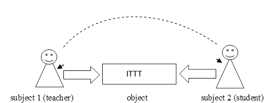 The mechanism of interaction in the "digital economy" of learning, where: solid arrow is direct impact, dashed arrow is indirect interactions